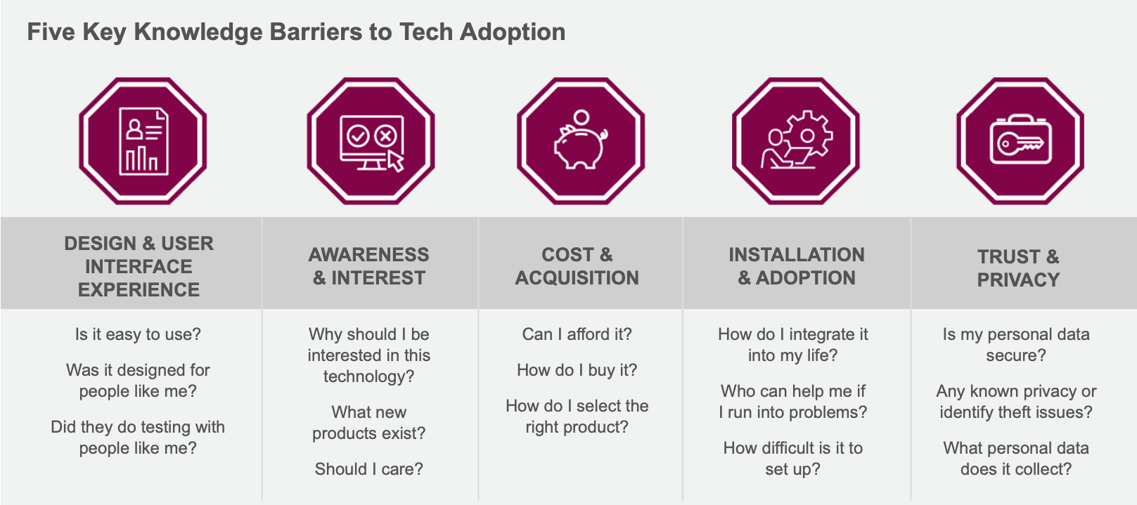 Five Key Knowledge Barries to Tech Adoption